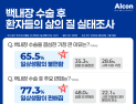 “백내장 수술, 고령층 삶의 질 전반에 긍정적 영향”