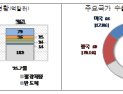 반도체 날고 선박 떴지만…7월 1~20일 수출, 2.2% 감소