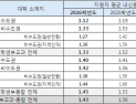 의대 지원자 내신 줄줄이 상승… 수도권 1.12등급, 합격선도 오를 듯