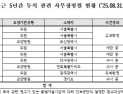 최근 5년간 투석 사무장병원 9곳 적발…환수액 1623억원 [2025 국감]