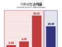 [단독] 정책보험인데…기후보험 손해율 최저 2%, 보상 사각지대 여전