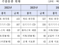 'K-뷰티·K-패션 강세'… 관세청, 전자상거래 수출 100대 품목·HS코드 첫 공개