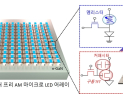 [쿠키과학] '커패시터 없는 마이크로 LED'… 고려대, 초저전력 AM 구동 회로 최초 구현
