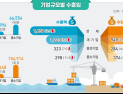 3분기 수출 6.5%↑… 무역흑자 확대
