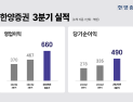 한양증권, 3분기 누적 순이익 490억…전년比 46% 급증