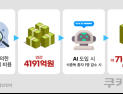 AI로 ‘밥상 안전’ 지킨다…식중독·식육 이물질 추적 시스템 구축
