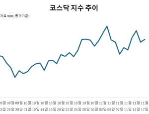‘형 따라가기 힘드네’…코스닥, 언제 빛 볼까?