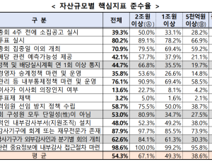 기업지배구조 보고서, 핵심지표 준수율 54.3%…5.6%p 개선