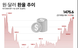 환율 1475원 뚫렸다…대내외 악재에 힘 받는 ‘11월 동결론’