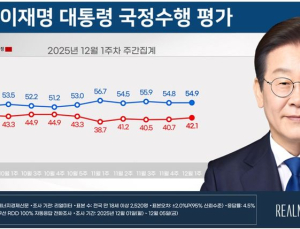 李대통령 국정 지지율 54.9%…민주 44.2%·국힘 37%[리얼미터]