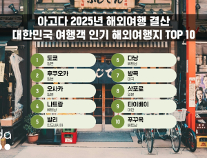 아고다, 2025년 해외여행 결산…한국인 인기 해외여행지 1위 어디