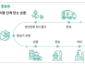 서산 미래성장동력 지속가능항공유, 고등기술연구원 분원으로 시너지 높여