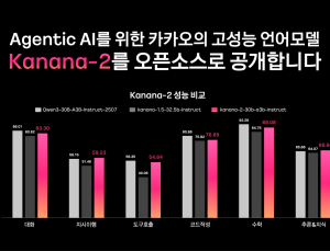카카오, 빠르고 가벼운 차세대 언어모델 ‘카나나-2’ 공개…AI 에이전트 시대 가속