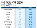 건설경기 불황에…인력부터 조이는 건설사들