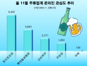테라·진로 ‘윈터 에디션’ 효과 톡톡…하이트진로, 주류업계 관심도 선두