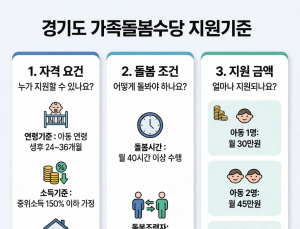 경기도, 가족돌봄수당 14개→26개 시군 확대…월 최대 60만원 지급