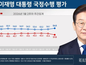 李대통령 지지율 56.8%…“한중 정상회담·코스피 4600 돌파 영향”[리얼미터]