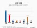 與, 지지도·지선후보 선호도 모두 40%대…지방선거 구도 ‘청신호’ [쿠키뉴스 여론조사]