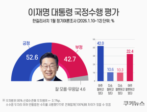 국정지지율(52.6%) 넘은 외교 성적표…李 방중외교 54.7% “잘했다”