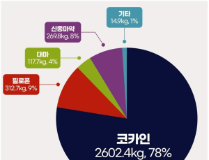관세청, 지난해 '마약과의 전쟁' 사상 최고치 적발