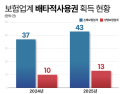 위기의 보험사, ‘배타적 사용권’ 확보에 총력