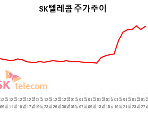 “SKT, 악재 선반영돼 매수 시점 앞당겨야…목표가↑”