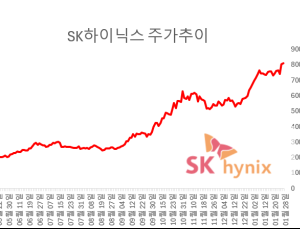 SK하이닉스, 목표가 150만원도 나왔다 …“올 영업익 147조 전망”