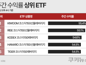 오천피 곱버스 쓴맛…개미들, ‘천스닥’엔 코스닥 ETF로 돌격