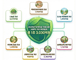 '투입대비 26배 효과'… 산림복지 녹색자금 사회적 가치 '1조 3030억원'