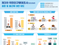 미혼남녀 결혼 의향 2년 연속 상승…결혼 인식은 ‘유지’보다 ‘관계’