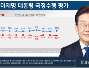 李대통령 지지율 54.5%…“자영업자·가정주부층 지지 크게 상승” [리얼미터]