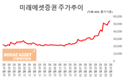 세전이익 2조 넘은 미래에셋증권…스페이스X·디지털자산에 목표가↑