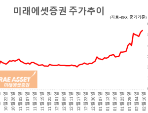 세전이익 2조 넘은 미래에셋증권…스페이스X·디지털자산에 목표가↑