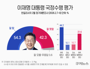 李대통령 지지율 54.3%…PK·중도층도 과반 지지 [쿠키뉴스 여론조사]