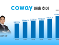 행동주의 공세에도…코웨이, 수치로 증명한 ‘방준혁 매직’ [기업X-RAY]