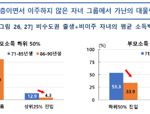 지방에선 ‘개천용’ 사라졌다…저소득층 청년 80% 계층 고착