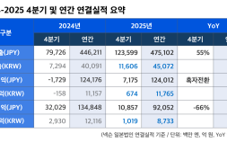 ‘아크 레이더스’ 효과…넥슨, 연매출 4조5000억원 돌파