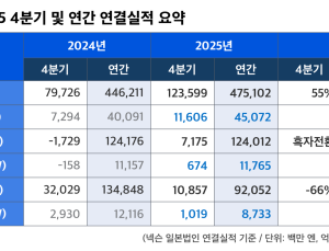 ‘아크 레이더스’ 효과…넥슨, 연매출 4조5000억원 돌파