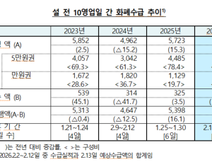 한은 광주전남본부, 설 명절자금 5197억 원 공급…전년 대비 9.2%↓