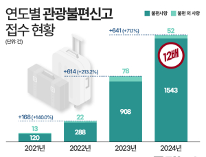 서울만 보고 가는 외국인 관광객…지방관광 사각지대 풀 열쇠는 [지방관광 실태 보고서③]