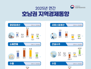 호남권 청년 2만 명 ‘엑소더스’…지역 경제지표 ‘빨간불’