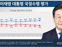 李대통령 지지율 58.2%…4주 연속 상승[리얼미터]