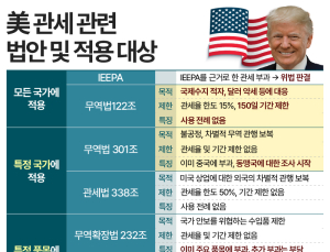 美 ‘상호관세’ 제동…“국내 증시, 관세보다 실적 중요”