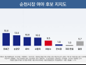 노관규 순천시장 지지율 32.7%…오차범위 밖 선두