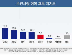 노관규 순천시장 지지율 32.7%…오차범위 밖 선두