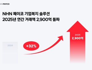 직장인 40만명 쓴다…NHN페이코 기업복지솔루션 연간 거래액 2900억원 돌파