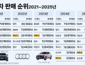‘1만대 클럽’ 복귀한 아우디, 수입차 시장 3위 탈환까지 ‘험로’