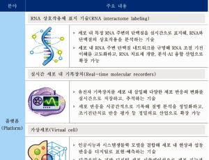 “바이오가 국가 전략자산”… 생명연, ‘2026년 10대 바이오 미래기술’ 발표