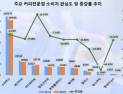 연말 지나자 커피 관심도 ‘주춤’…이디야 ‘나홀로 상승’