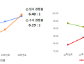 국립창원대, 올해 입시 결과 '그랜드 슬램' 기록